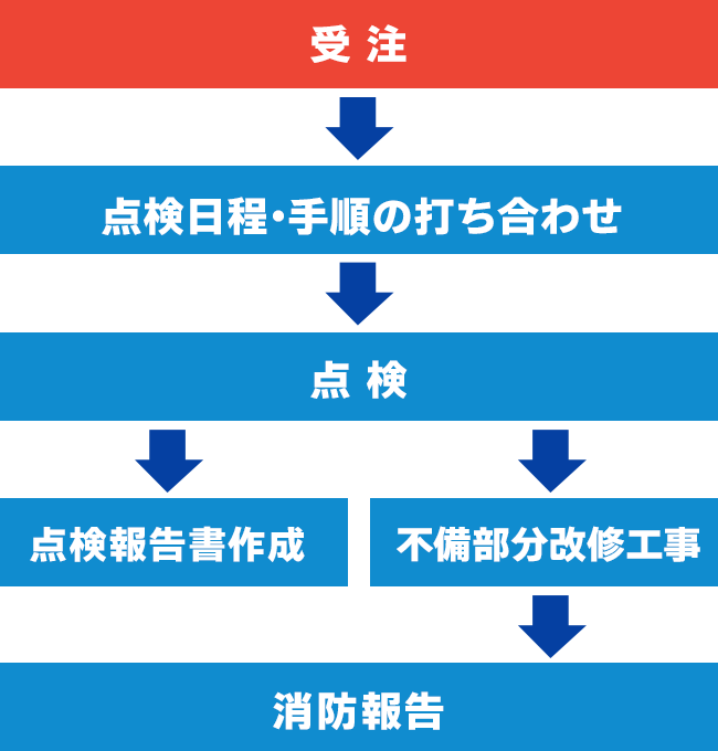 点検の流れ